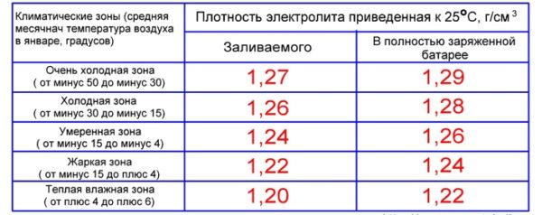 Минимальное и максимальное напряжение заряженного автомобильного аккумулятора: контроль Минимальное и максимальное напряжение заряженного автомобильного аккумулятора: контроль