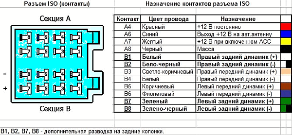 Подключение автомагнитолы Pioneer (Пионер) своими руками: схема, настройка и распиновка разъема Подключение автомагнитолы Pioneer (Пионер) своими руками: схема, настройка и распиновка разъема