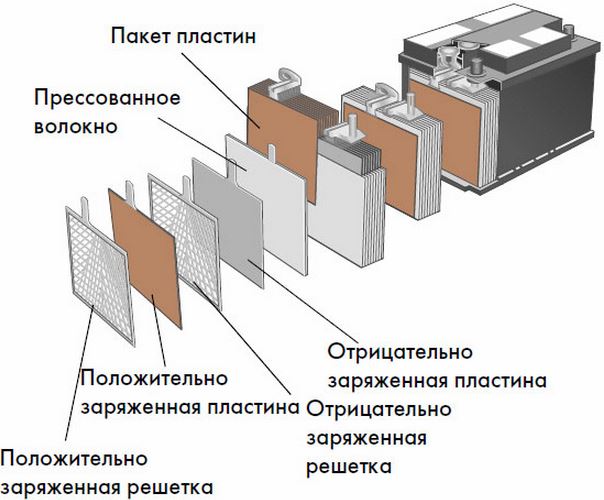 Что такое аккумуляторы для автомобиля, какие бывают типы и виды АКБ и как выбрать батарею? Что такое аккумуляторы для автомобиля, какие бывают типы и виды АКБ и как выбрать батарею?