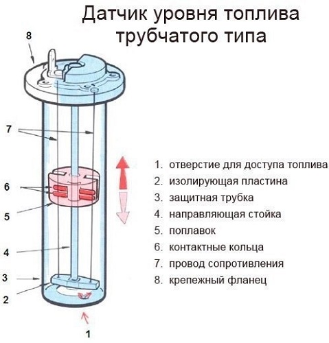 Ремонт, замена и схема датчика уровня топлива в баке: неправильно показывает и не работает указатель Ремонт, замена и схема датчика уровня топлива в баке: неправильно показывает и не работает указатель