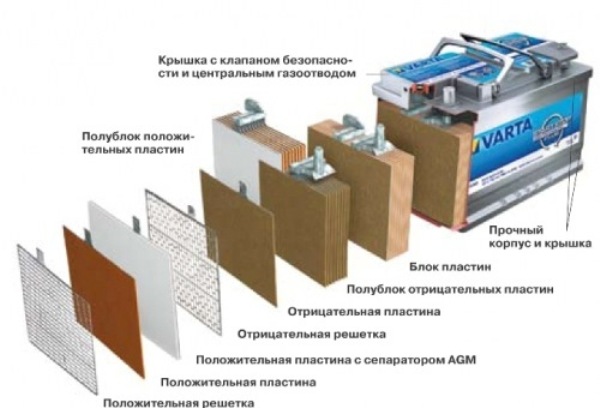 Что это AGM аккумулятор: технология и восстановление, как заряжать АКБ и каким зарядным устройством Что это AGM аккумулятор: технология и восстановление, как заряжать АКБ и каким зарядным устройством