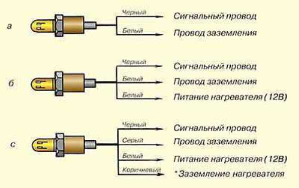 Что такое лямбда зонд, для чего нужен и где находится, как отключить и почистить кислородный датчик? Что такое лямбда зонд, для чего нужен и где находится, как отключить и почистить кислородный датчик?