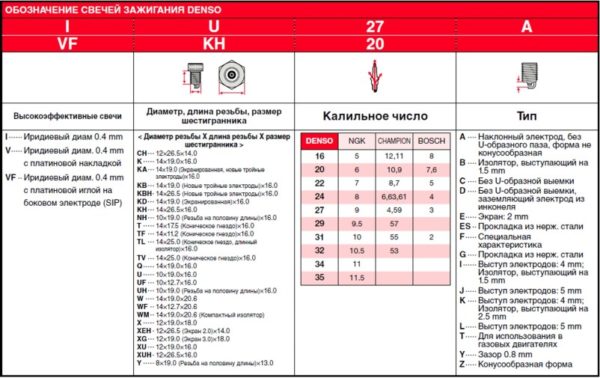 Свечи зажигания Denso (Денсо): подбор по автомобилю, расшифровка маркировки, калильное число и отзывы Свечи зажигания Denso (Денсо): подбор по автомобилю, расшифровка маркировки, калильное число и отзывы