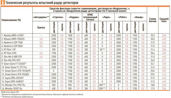 Какой радар детектор лучше выбрать: выбираем самый лучший без ложных срабатываний, рейтинг и тест антирадаров для автомобиля Какой радар детектор лучше выбрать: выбираем самый лучший без ложных срабатываний, рейтинг и тест антирадаров для автомобиля