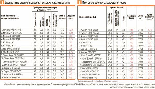 Какой радар детектор лучше выбрать: выбираем самый лучший без ложных срабатываний, рейтинг и тест антирадаров для автомобиля Какой радар детектор лучше выбрать: выбираем самый лучший без ложных срабатываний, рейтинг и тест антирадаров для автомобиля