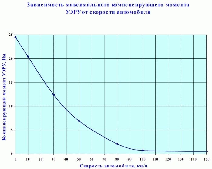 ЭУР Lada Kalina: неисправности и способы устранения, не работает электроусилитель руля, причины ЭУР Lada Kalina: неисправности и способы устранения, не работает электроусилитель руля, причины