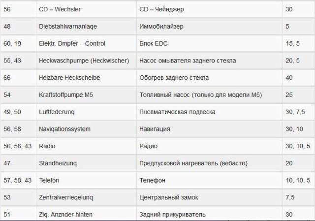 Как заменить предохранители на автомобиле БМВ Е39 самостоятельно? Как заменить предохранители на автомобиле БМВ Е39 самостоятельно?