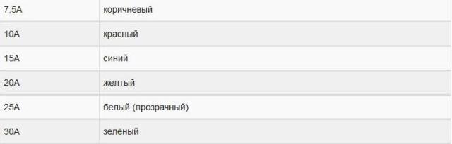 Как заменить предохранители на автомобиле БМВ Е39 самостоятельно? Как заменить предохранители на автомобиле БМВ Е39 самостоятельно?