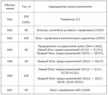 Производим замену предохранителей на Фольксваген Пассат своими руками Производим замену предохранителей на Фольксваген Пассат своими руками