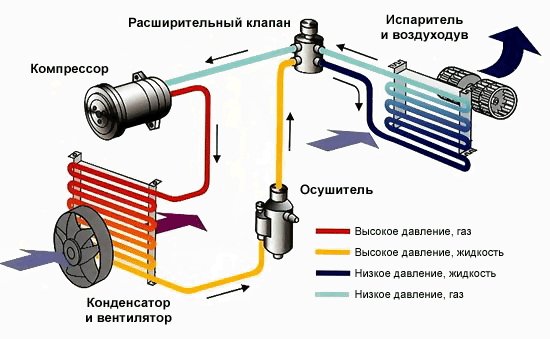 Как заправить автокондиционер фреоном самому? Как заправить автокондиционер фреоном самому?