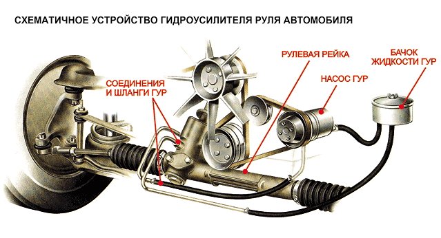 Поиск неисправностей ГУР и способы их устранения Поиск неисправностей ГУР и способы их устранения
