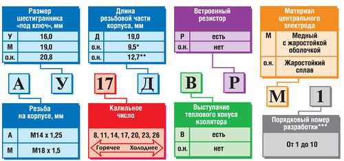 Характеристика свечей зажигания: почему это должен знать каждый автовладелец? Характеристика свечей зажигания: почему это должен знать каждый автовладелец?