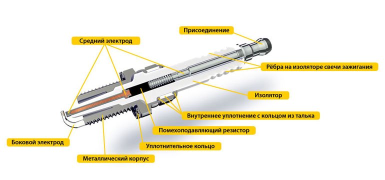 Характеристика свечей зажигания: почему это должен знать каждый автовладелец? Характеристика свечей зажигания: почему это должен знать каждый автовладелец?
