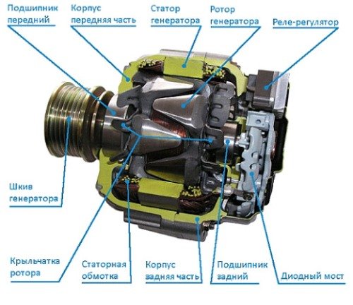 Как устроен основной источник электроэнергии автомобиля — генератор? Как устроен основной источник электроэнергии автомобиля — генератор?