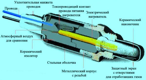 Лямбда-зонд на ВАЗовских автомобилях: его специфика и диагностика Лямбда-зонд на ВАЗовских автомобилях: его специфика и диагностика