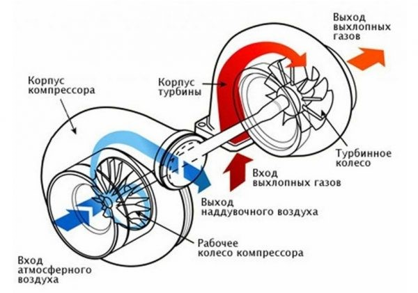 Самостоятельная установка турбины на ВАЗ 2106 Самостоятельная установка турбины на ВАЗ 2106