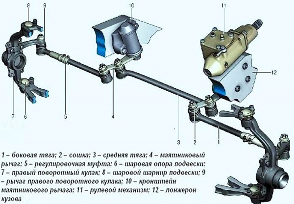 Неисправности и замена рулевых тяг ВАЗ 2107 в домашних условиях Неисправности и замена рулевых тяг ВАЗ 2107 в домашних условиях