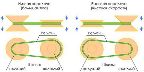 CVT коробка передач — что это такое, плюсы и минусы CVT коробка передач — что это такое, плюсы и минусы