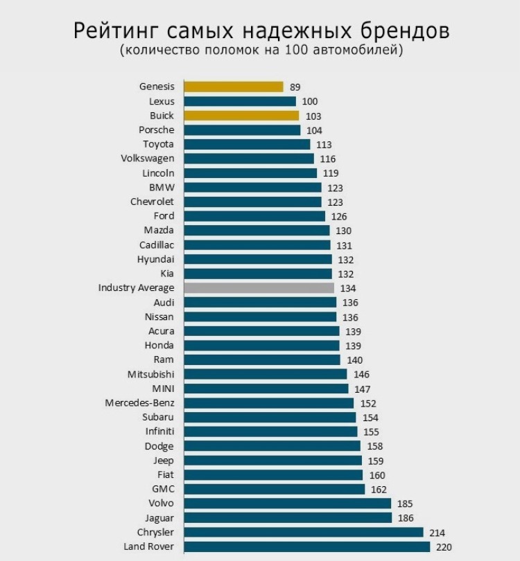 Составлен рейтинг самых надежных автомобилей Составлен рейтинг самых надежных автомобилей