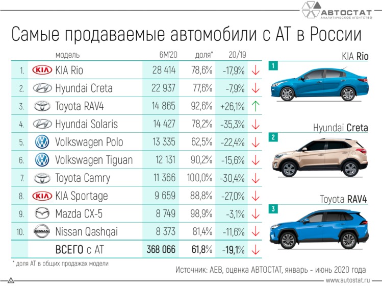 ТОП-10 самых популярных автомобилей с АКПП в России ТОП-10 самых популярных автомобилей с АКПП в России