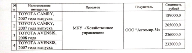 Скандал в Новосибирске: мэрия продала свои машины в три раза дешевле рыночной цены Скандал в Новосибирске: мэрия продала свои машины в три раза дешевле рыночной цены