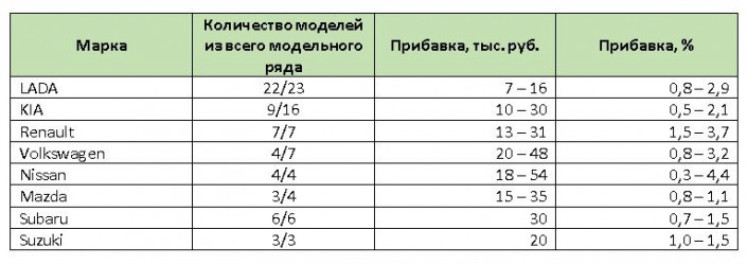 В России взлетели цены на машины В России взлетели цены на машины