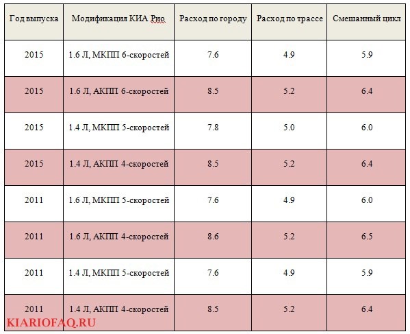 Какой Расход Топлива на 100 км у Киа Рио Автомат • Расход по паспорту Какой Расход Топлива на 100 км у Киа Рио Автомат • Расход по паспорту