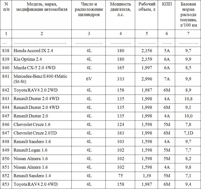 Смешанный Расход Бензина на 100 км по Марке Автомобиля. Кто устанавливает нормы гсм Смешанный Расход Бензина на 100 км по Марке Автомобиля. Кто устанавливает нормы гсм