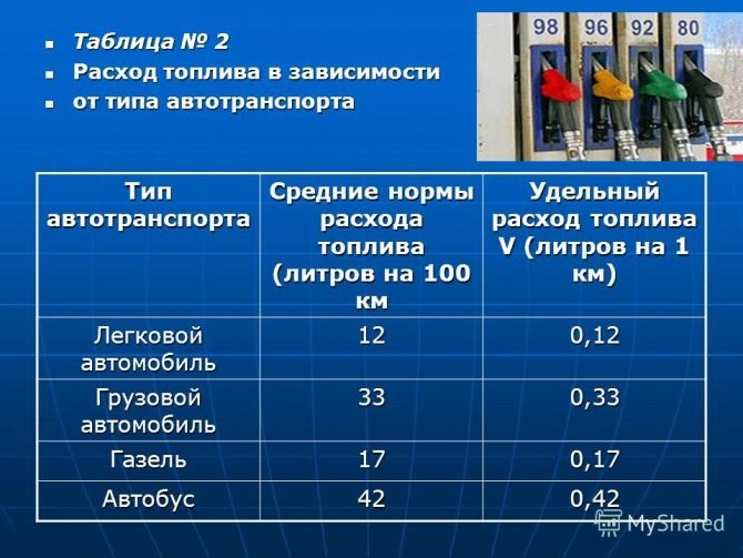 Как Посчитать Сколько Жрет Машина на 100 Км – Приводим пример Как Посчитать Сколько Жрет Машина на 100 Км – Приводим пример