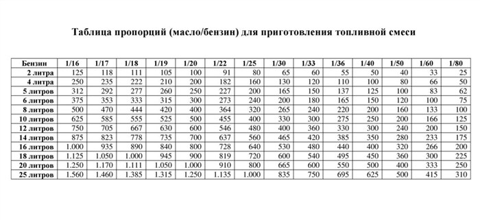Сколько Масла на Литр Бензина Для Мотоцикла Ява 638 • Общие требования Сколько Масла на Литр Бензина Для Мотоцикла Ява 638 • Общие требования
