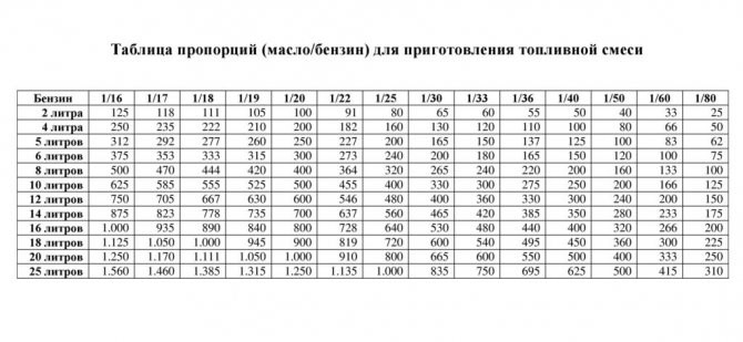 Сколько Масла на Литр Бензина Для Мотоцикла Ява 638 • Общие требования Сколько Масла на Литр Бензина Для Мотоцикла Ява 638 • Общие требования