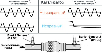Код Ошибки Р0420 Ниссан Альмера G15… Симптомы ошибки Код Ошибки Р0420 Ниссан Альмера G15… Симптомы ошибки