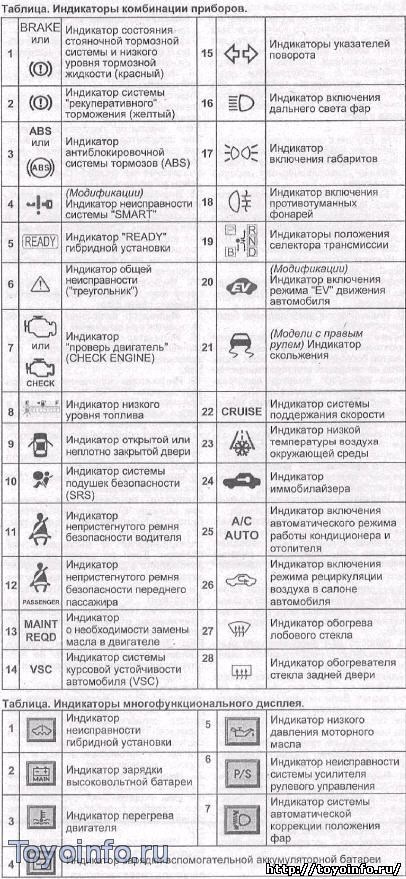 Как Сбросить Ошибку на Toyota Prius… Приус не запускается Как Сбросить Ошибку на Toyota Prius… Приус не запускается