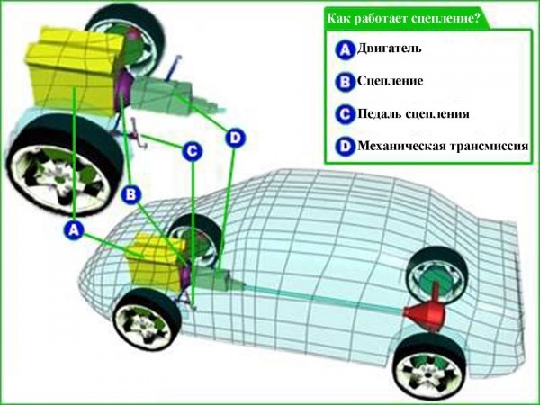 Что Значит Горит Сцепление на Автомобиле © Полностью не выключается Что Значит Горит Сцепление на Автомобиле © Полностью не выключается
