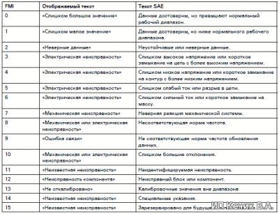На Рено Магнум Горит Ошибка Мид 128. Диагностика авто На Рено Магнум Горит Ошибка Мид 128. Диагностика авто