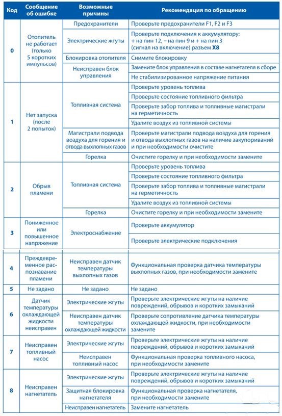 Как Сбросить Ошибки Эбершпехер Форд Транзит. Устройство вебасто Как Сбросить Ошибки Эбершпехер Форд Транзит. Устройство вебасто