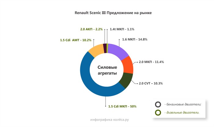 Рено Сценик Ошибка Engine Failure Hazard Второе поколение Рено Сценик Ошибка Engine Failure Hazard Второе поколение