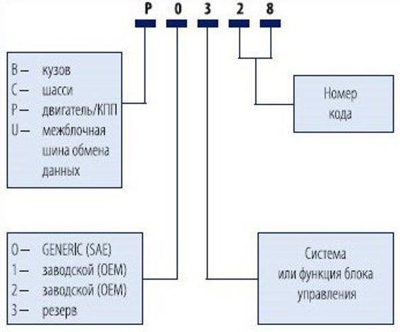 Ошибка 2108 Рено Логан 2 Как Исправить. Что означает код p0130 Ошибка 2108 Рено Логан 2 Как Исправить. Что означает код p0130