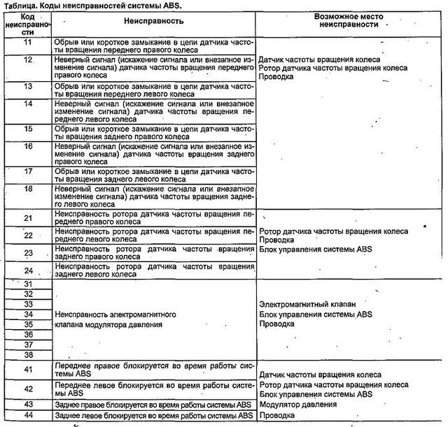 Как Сбросить Ошибку на Хонде Аккорд Обнуление ошибок abs Как Сбросить Ошибку на Хонде Аккорд Обнуление ошибок abs