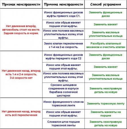 P0730 Ошибка Мазда Фамилия Акпп в Аварийном • Мини купер р56 P0730 Ошибка Мазда Фамилия Акпп в Аварийном • Мини купер р56