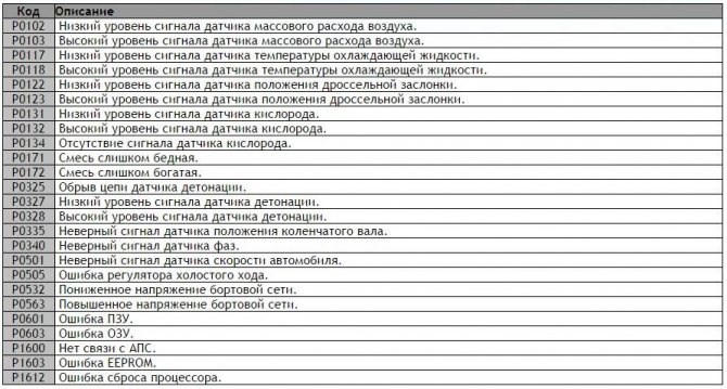 Р1426 Ошибка Ваз 2110 Причины Неисправности Возможные ошибки Р1426 Ошибка Ваз 2110 Причины Неисправности Возможные ошибки