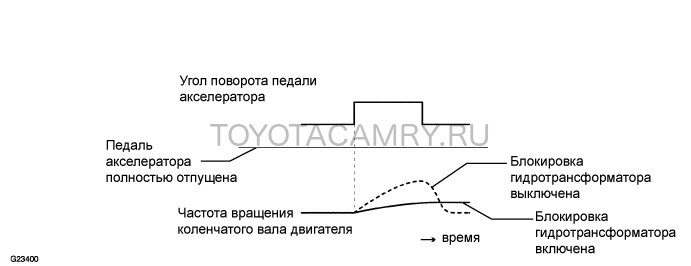Ошибка Ниссан Электромагнитный Клапан Муфты Гидротрансформатора… Поломка p0089 Ошибка Ниссан Электромагнитный Клапан Муфты Гидротрансформатора… Поломка p0089