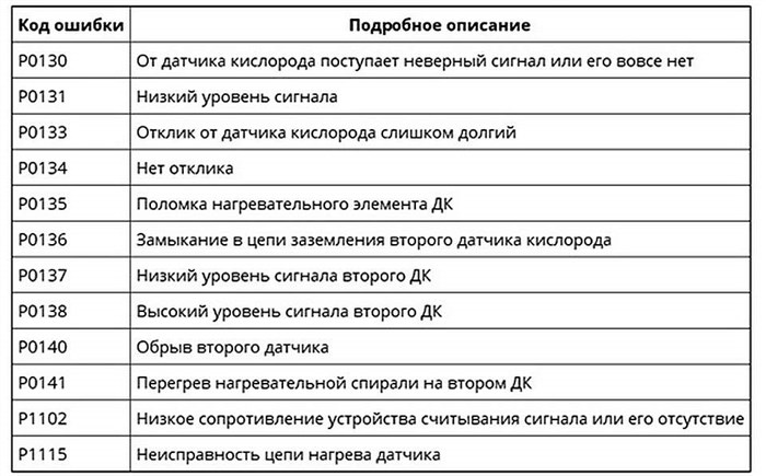 Ошибка Кислородного Датчика Хонда Црв 3… Диагностика проблемы Ошибка Кислородного Датчика Хонда Црв 3… Диагностика проблемы