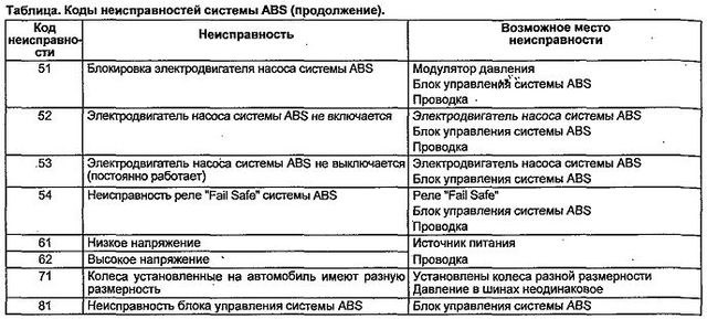 Ошибка 14 Абс Хонда Аккорд 6 © Ошибка p0325 Ошибка 14 Абс Хонда Аккорд 6 © Ошибка p0325