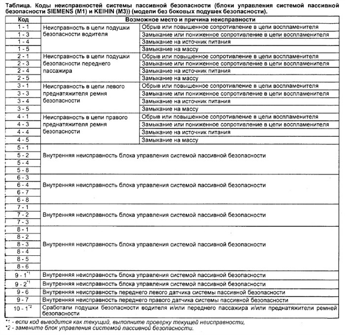 Как Сбросить Ошибку Srs Хонда Торнео • Ошибка p0141 Как Сбросить Ошибку Srs Хонда Торнео • Ошибка p0141