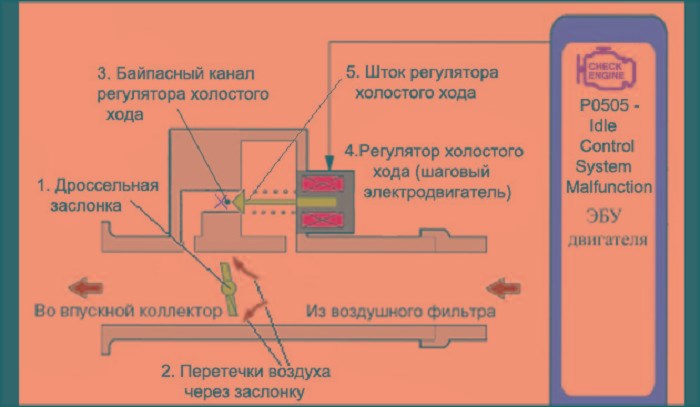 Ваз 2110 Горит Инжектор Нет Холостого Хода. Признаки неисправности рхх Ваз 2110 Горит Инжектор Нет Холостого Хода. Признаки неисправности рхх