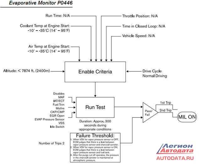 Failure of Solenoid Valves Supply Circuit Перевод • Локализуем неисправность Failure of Solenoid Valves Supply Circuit Перевод • Локализуем неисправность