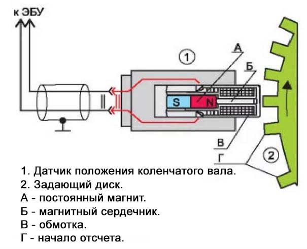Ошибка P103b Киа Оптима Неисправность Управления Cvvl – Виды датчиков Ошибка P103b Киа Оптима Неисправность Управления Cvvl – Виды датчиков